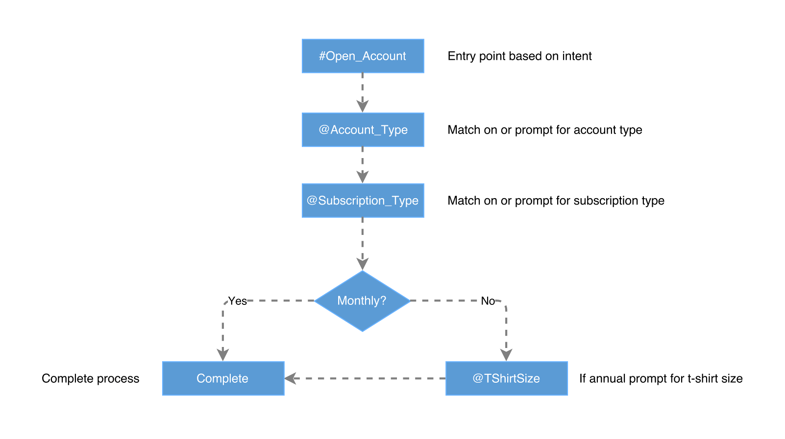 conditional_slot_flow